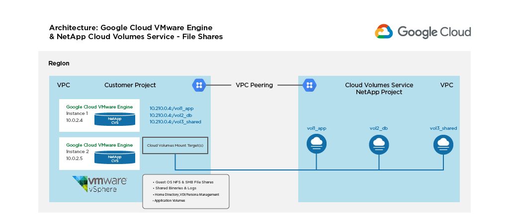 Architecture of Google Cloud VMware Engine with NetApp Cloud Volumes Service: File Shares