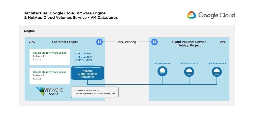 Architecture of Google Cloud VMware Engine with NetApp Cloud Volumes Service: VM Datastores